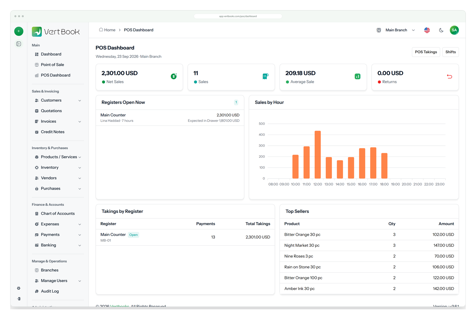 The point-of-sale dashboard: net sales and sale count for the day, the register currently open with its expected drawer, sales by hour, takings per register and the day's best sellers.